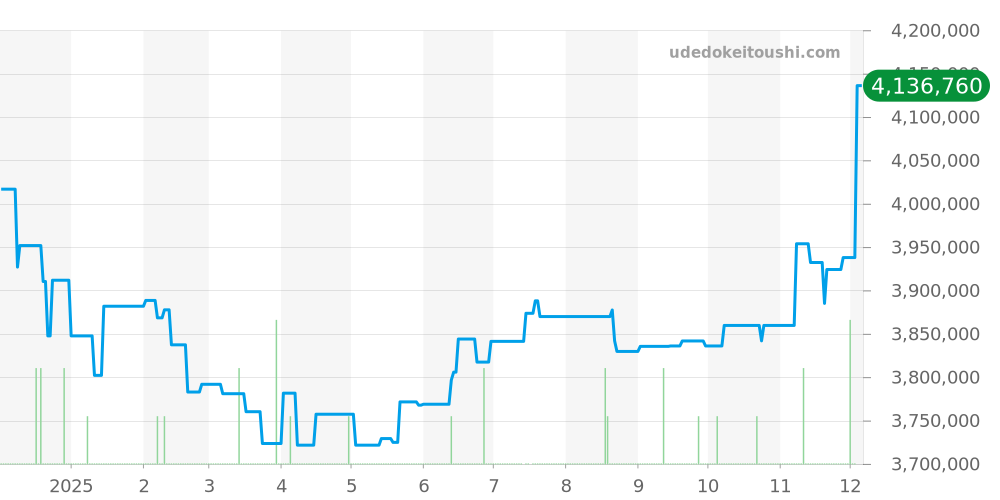 16518G - ロレックス デイトナ 価格・相場チャート(平均値, 1年)