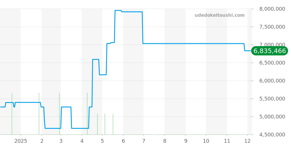 16519G - ロレックス デイトナ 価格・相場チャート(平均値, 1年)
