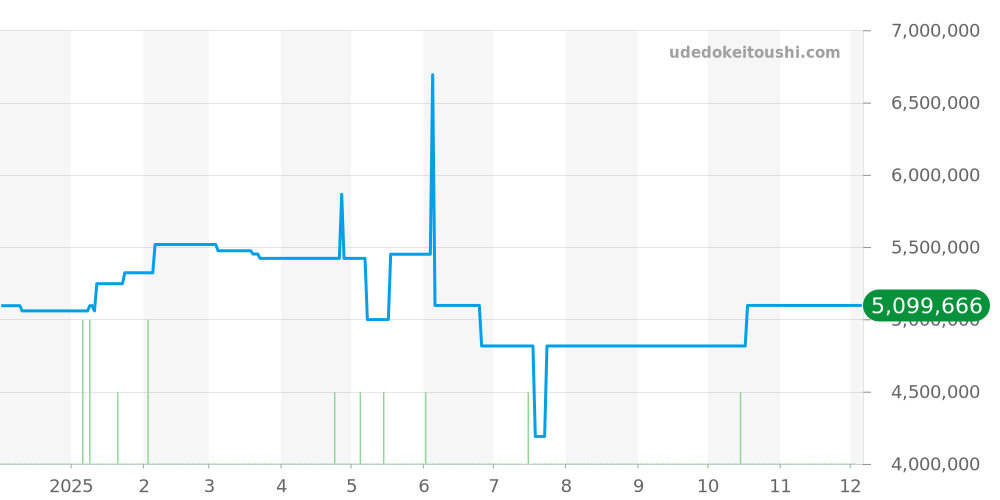 16519NG - ロレックス デイトナ 価格・相場チャート(平均値, 1年)
