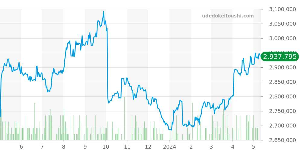 16523 - ロレックス デイトナ 価格・相場チャート(平均値, 1年)