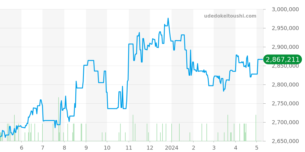 16523G - ロレックス デイトナ 価格・相場チャート(平均値, 1年)