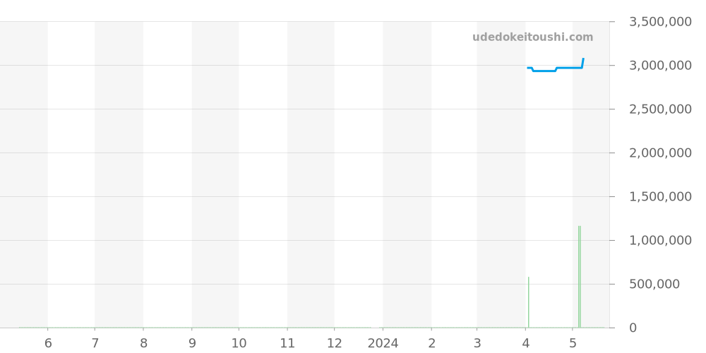 16523NG - ロレックス デイトナ 価格・相場チャート(平均値, 1年)