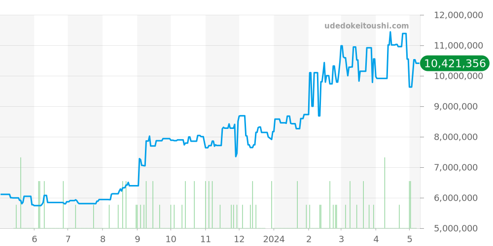 16528 - ロレックス デイトナ 価格・相場チャート(平均値, 1年)