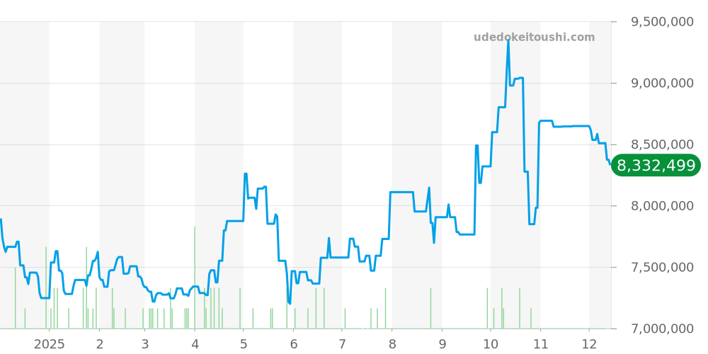 16528 - ロレックス デイトナ 価格・相場チャート(平均値, 1年)