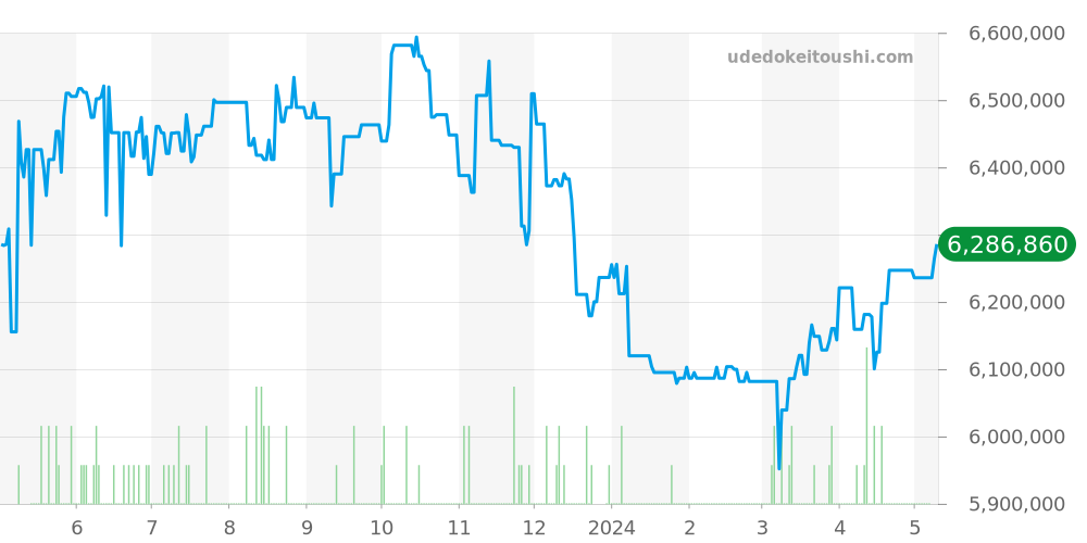 16528G - ロレックス デイトナ 価格・相場チャート(平均値, 1年)