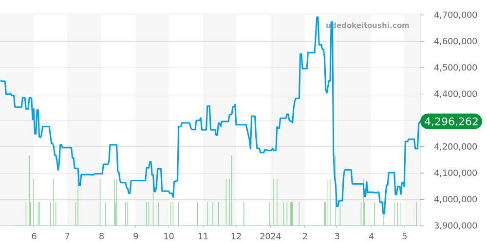 1655 - ロレックス エクスプローラー2 価格・相場チャート(平均値, 1年)