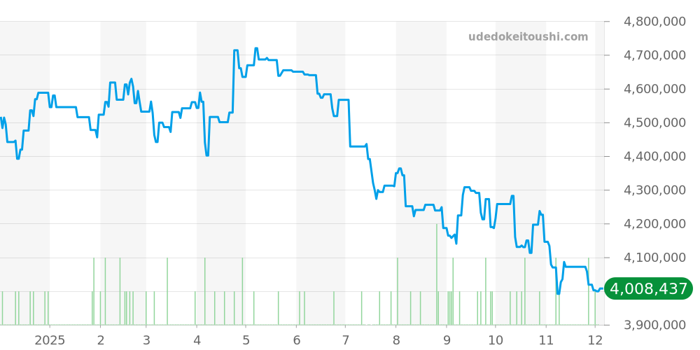 1655 - ロレックス エクスプローラー2 価格・相場チャート(平均値, 1年)