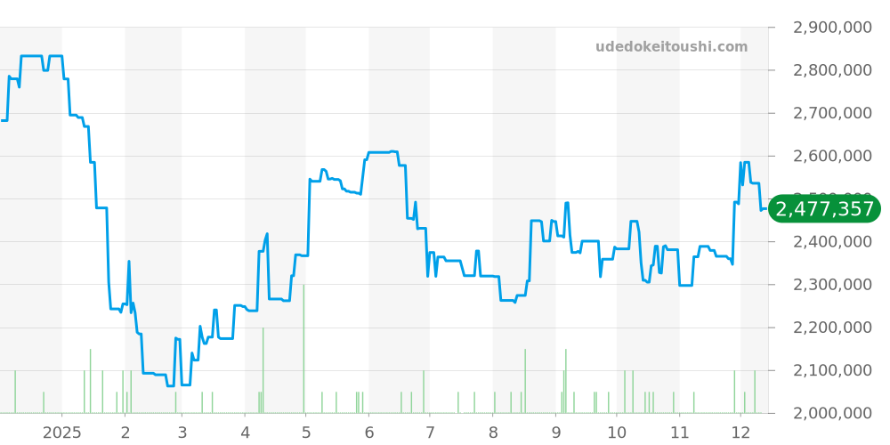 16550 - ロレックス エクスプローラー2 価格・相場チャート(平均値, 1年)