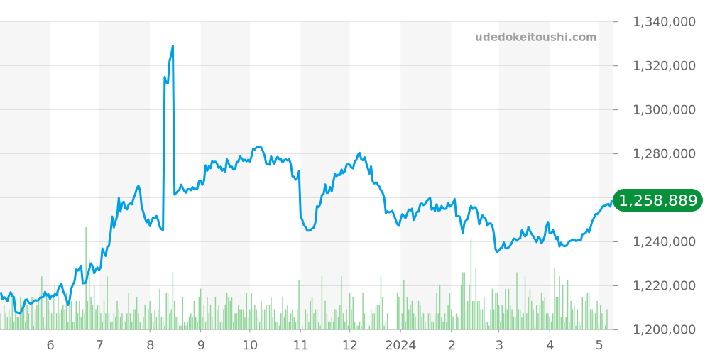 16570 - ロレックス エクスプローラー2 価格・相場チャート(平均値, 6ヶ月)