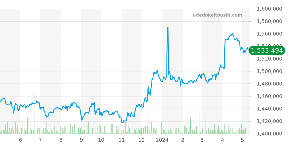 16600 - ロレックス シードゥエラー 価格・相場チャート(平均値, 1年)
