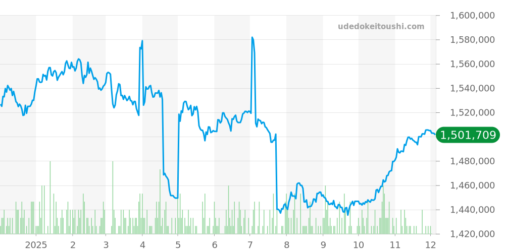 16600 - ロレックス シードゥエラー 価格・相場チャート(平均値, 1年)