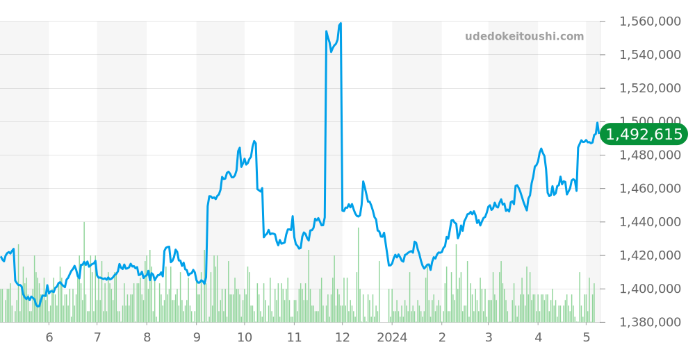 16610 - ロレックス サブマリーナ 価格・相場チャート(平均値, 6ヶ月)