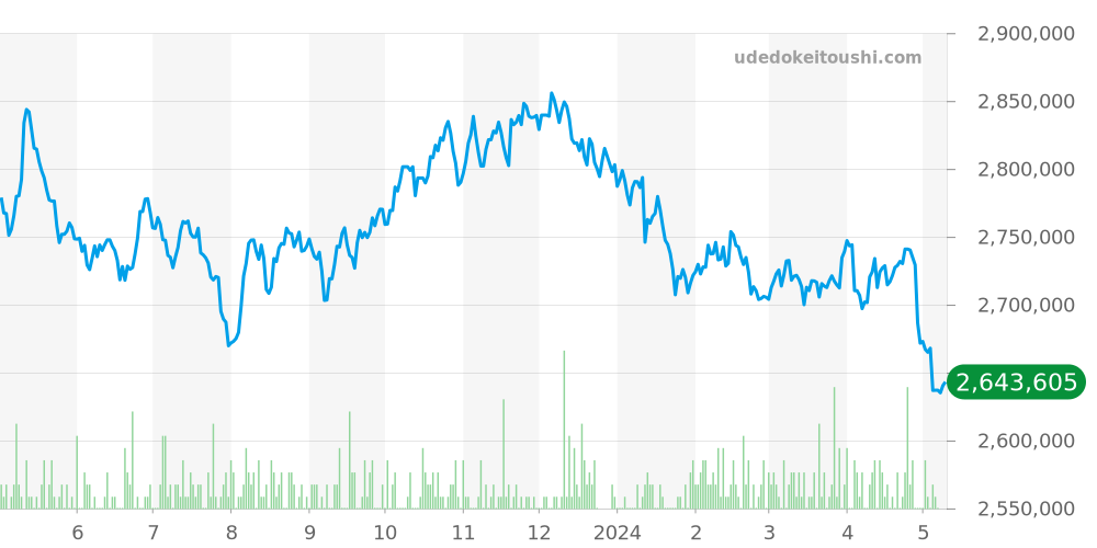 16610LV - ロレックス サブマリーナ 価格・相場チャート(平均値, 1年)