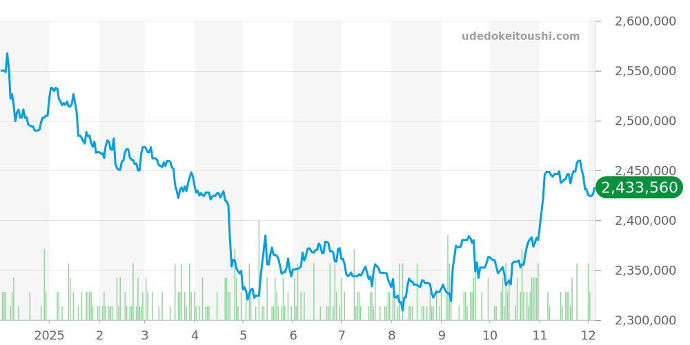 16610LV - ロレックス サブマリーナー 価格・相場チャート(平均値, 1年)