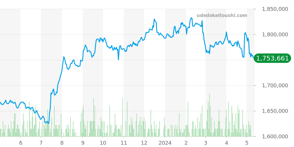 16613 - ロレックス サブマリーナー 価格・相場チャート(平均値, 1年)