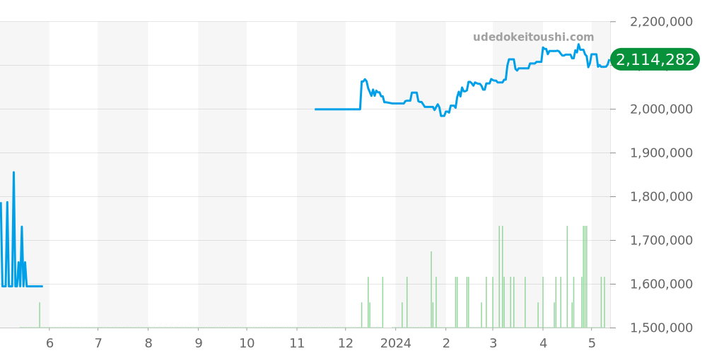 16613SG - ロレックス サブマリーナー 価格・相場チャート(平均値, 1年)
