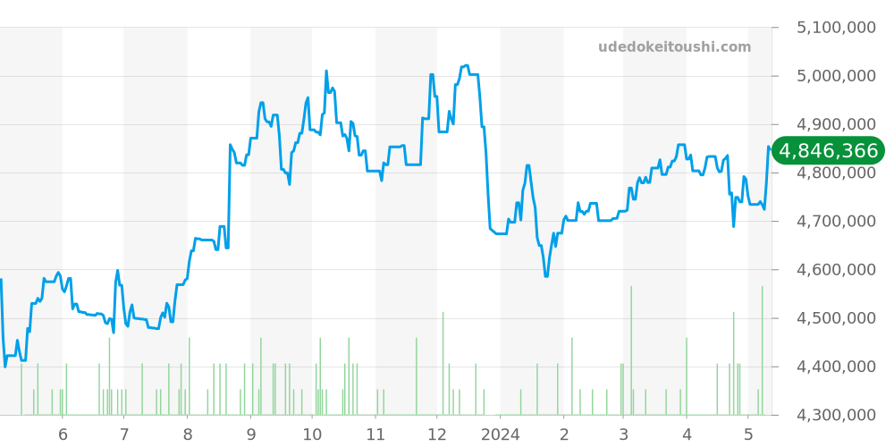 16618 - ロレックス サブマリーナー 価格・相場チャート(平均値, 1年)