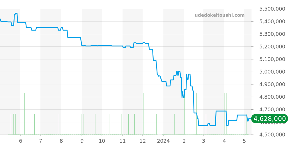 16618SG - ロレックス サブマリーナ 価格・相場チャート(平均値, 1年)
