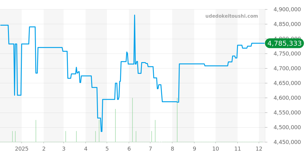 16618SG - ロレックス サブマリーナー 価格・相場チャート(平均値, 1年)