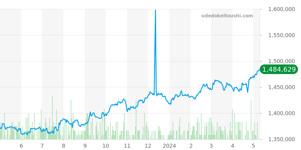 16622 - ロレックス ヨットマスター 価格・相場チャート(平均値, 1年)
