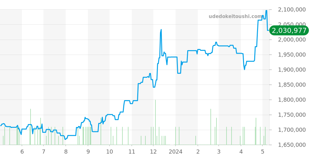 16623 - ロレックス ヨットマスター 価格・相場チャート(平均値, 1年)