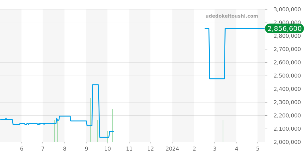 16623NC - ロレックス ヨットマスター 価格・相場チャート(平均値, 1年)