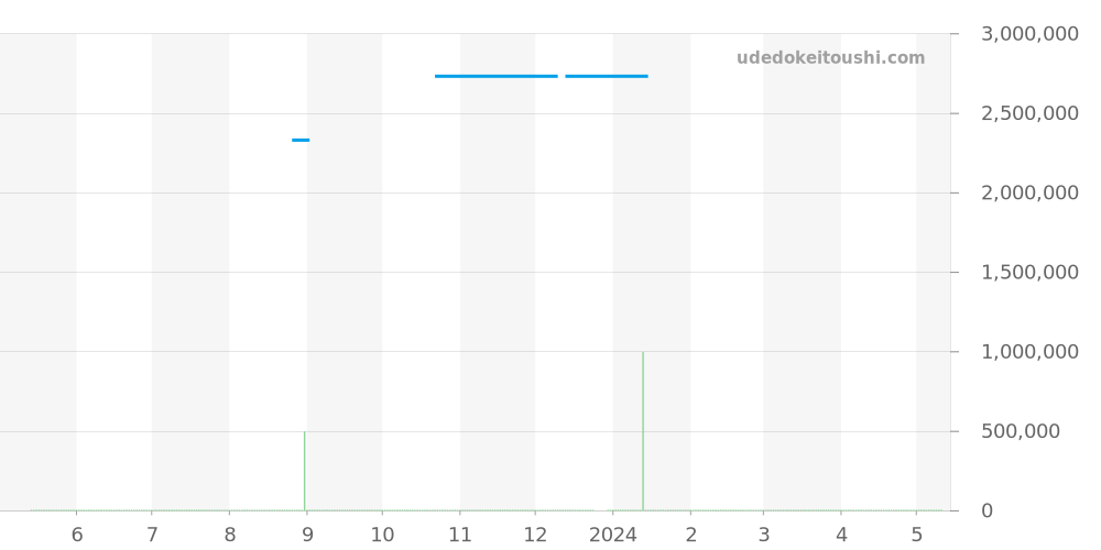 16623NGR - ロレックス ヨットマスター 価格・相場チャート(平均値, 1年)