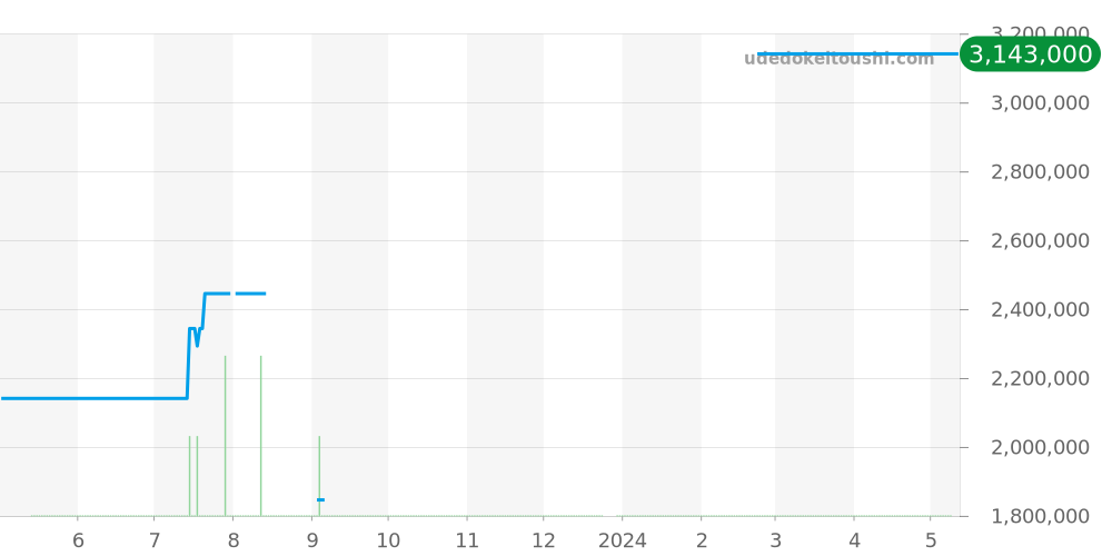 16623NGS - ロレックス ヨットマスター 価格・相場チャート(平均値, 1年)