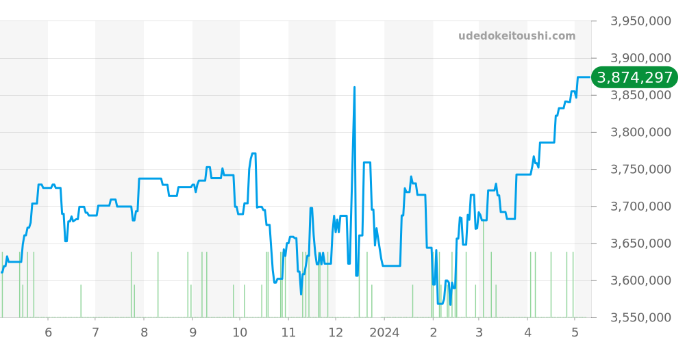 16628 - ロレックス ヨットマスター 価格・相場チャート(平均値, 1年)