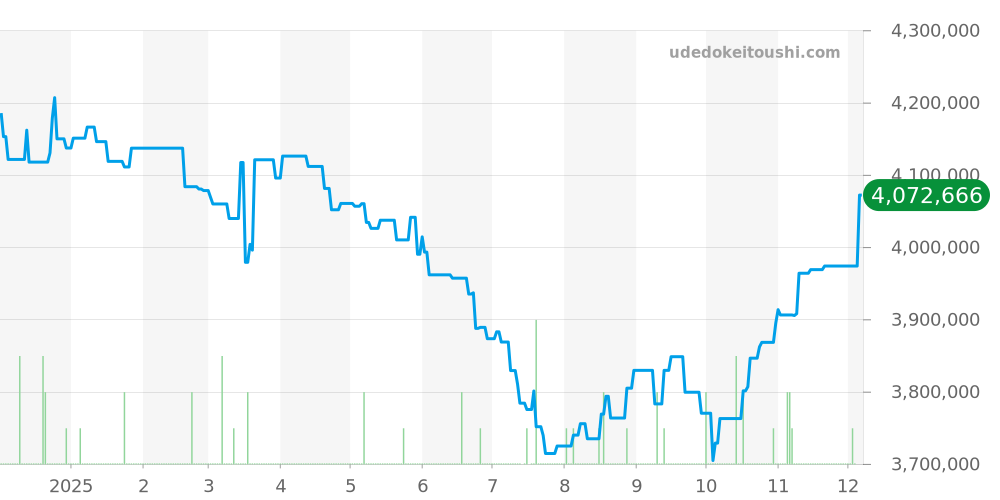 16628 - ロレックス ヨットマスター 価格・相場チャート(平均値, 1年)