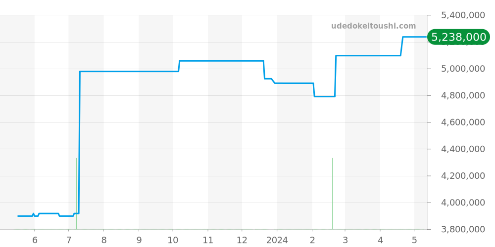 16628NC - ロレックス ヨットマスター 価格・相場チャート(平均値, 1年)