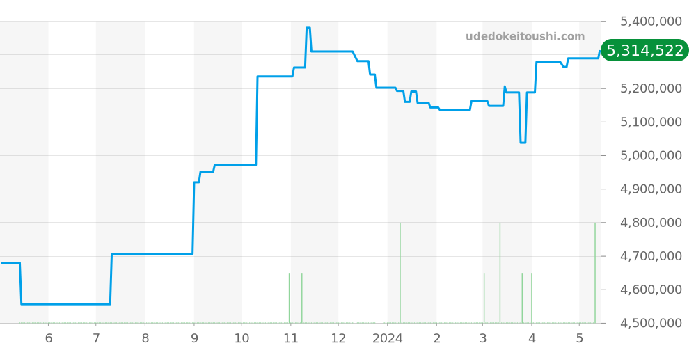 16628NGR - ロレックス ヨットマスター 価格・相場チャート(平均値, 1年)
