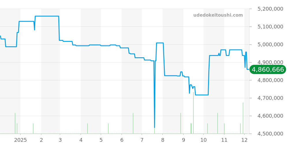 16628NGR - ロレックス ヨットマスター 価格・相場チャート(平均値, 1年)