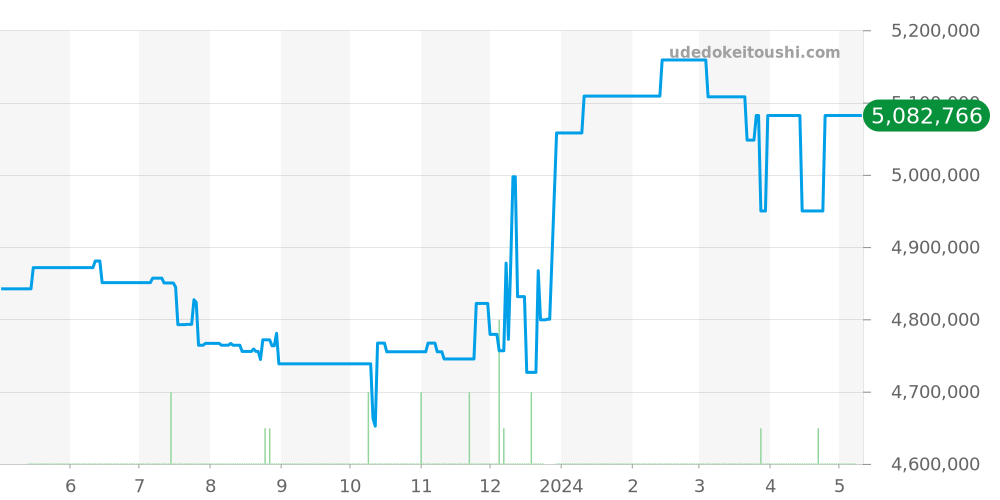 16628NGS - ロレックス ヨットマスター 価格・相場チャート(平均値, 1年)
