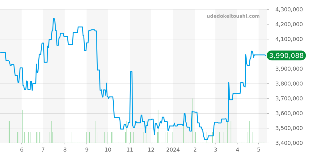 1665 - ロレックス シードゥエラー 価格・相場チャート(平均値, 1年)