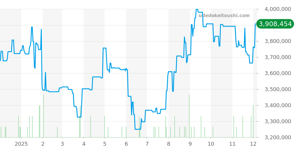 1665 - ロレックス シードゥエラー 価格・相場チャート(平均値, 1年)