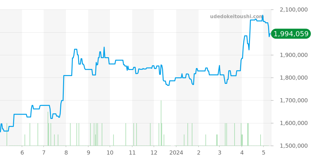 16660 - ロレックス シードゥエラー 価格・相場チャート(平均値, 1年)