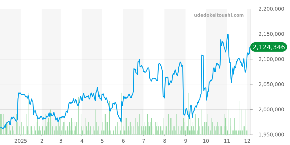 16710 - ロレックス GMTマスター2 価格・相場チャート(平均値, 1年)