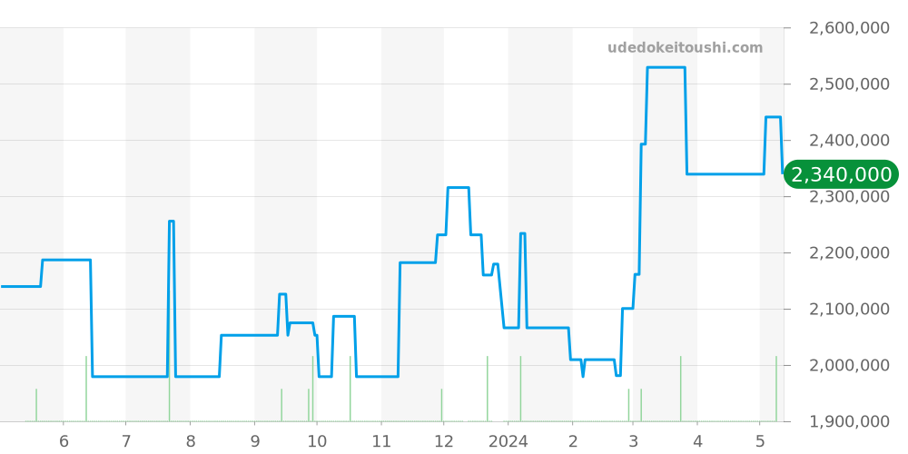 16713RG - ロレックス GMTマスター2 価格・相場チャート(平均値, 1年)