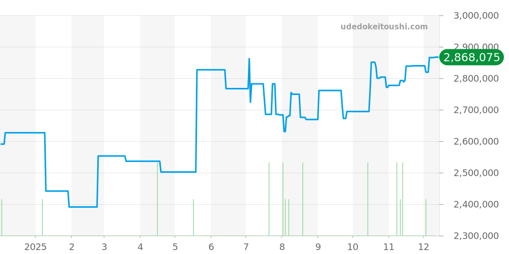 16713RG - ロレックス GMTマスター2 価格・相場チャート(平均値, 1年)