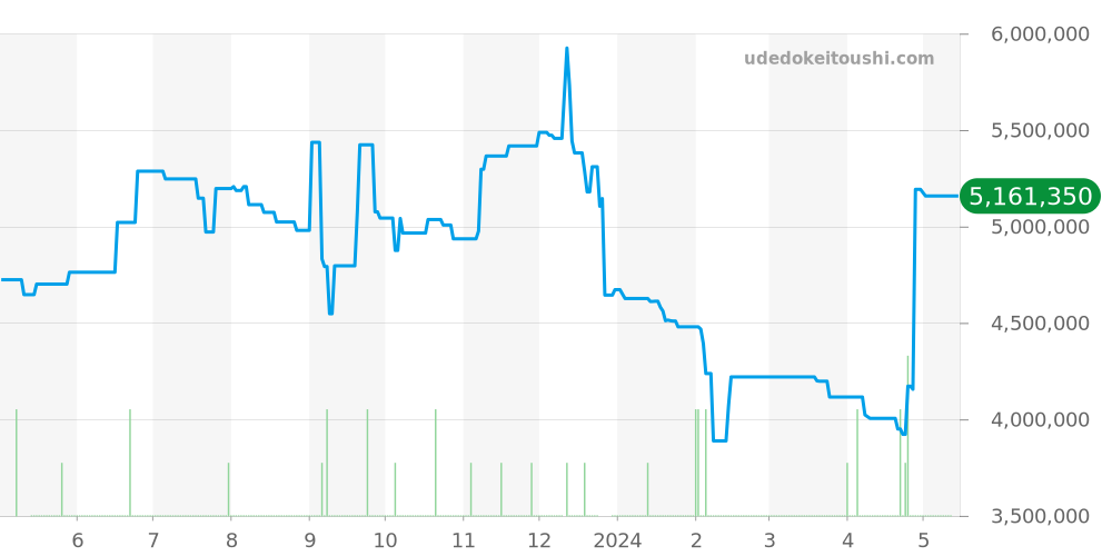 16718 - ロレックス GMTマスター2 価格・相場チャート(平均値, 1年)