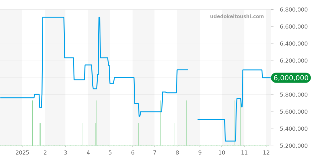 16718 - ロレックス GMTマスター2 価格・相場チャート(平均値, 1年)
