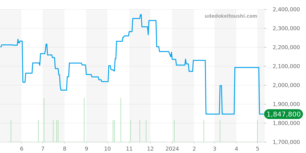 1675/3 - ロレックス GMTマスター 価格・相場チャート(平均値, 1年)