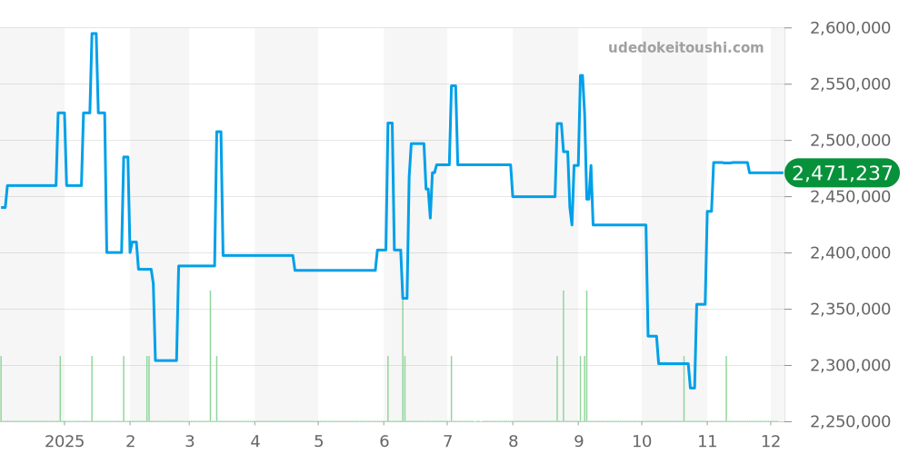 1675/3 - ロレックス GMTマスター 価格・相場チャート(平均値, 1年)