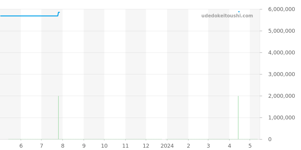 1675/8 - ロレックス GMTマスター 価格・相場チャート(平均値, 1年)