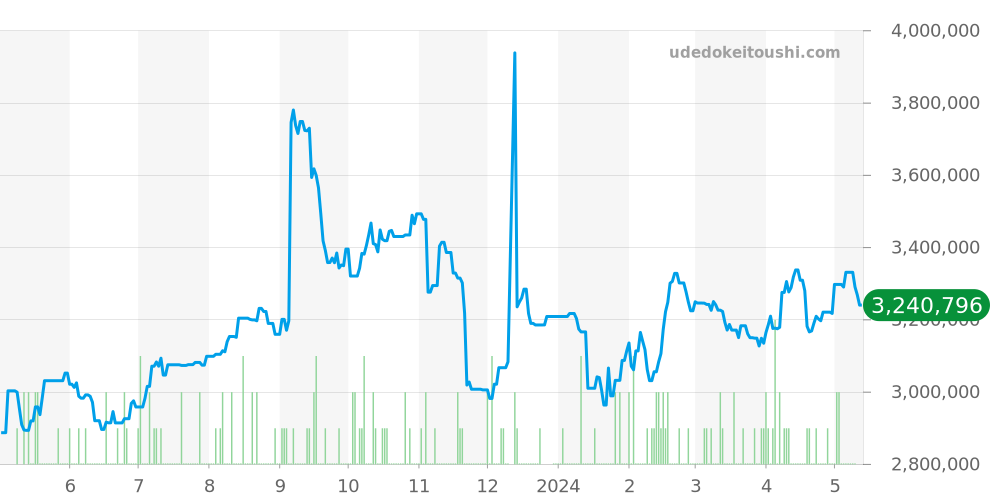 1675 - ロレックス GMTマスター 価格・相場チャート(平均値, 1年)