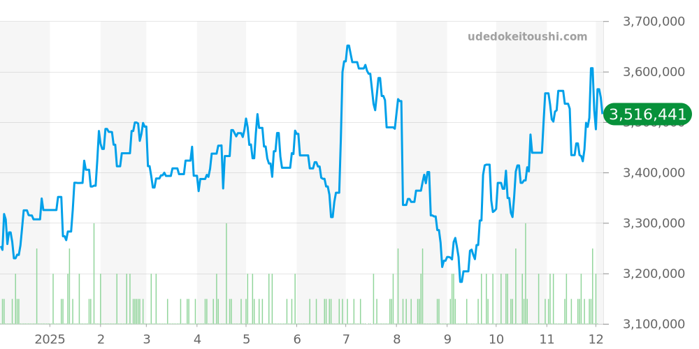 1675 - ロレックス GMTマスター 価格・相場チャート(平均値, 1年)