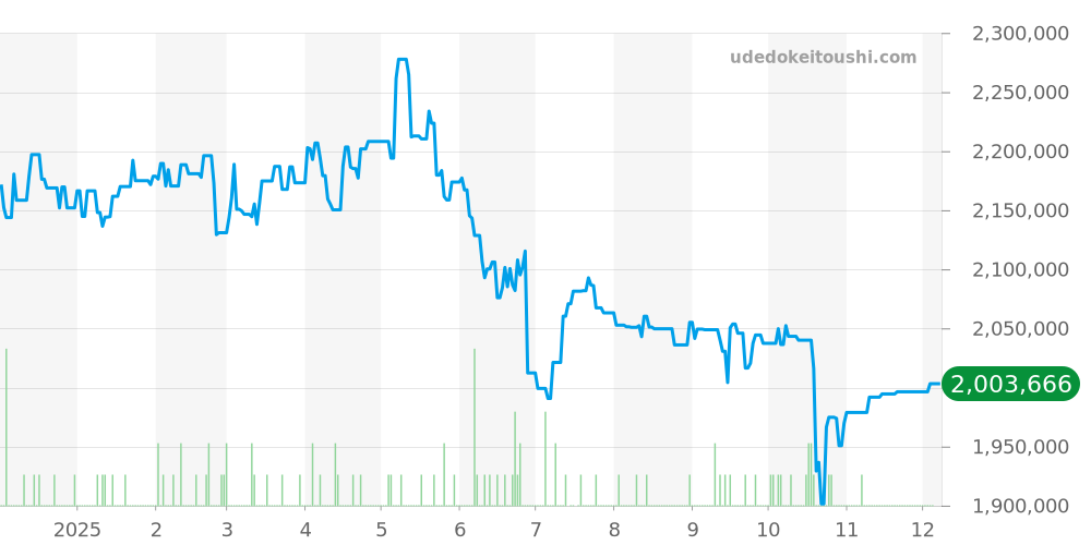 16750 - ロレックス GMTマスター 価格・相場チャート(平均値, 1年)