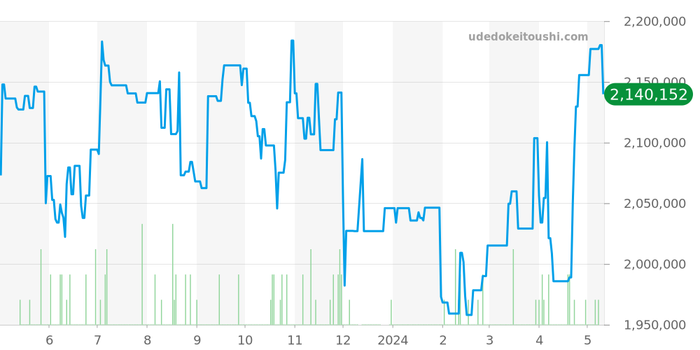 16753 - ロレックス GMTマスター 価格・相場チャート(平均値, 1年)