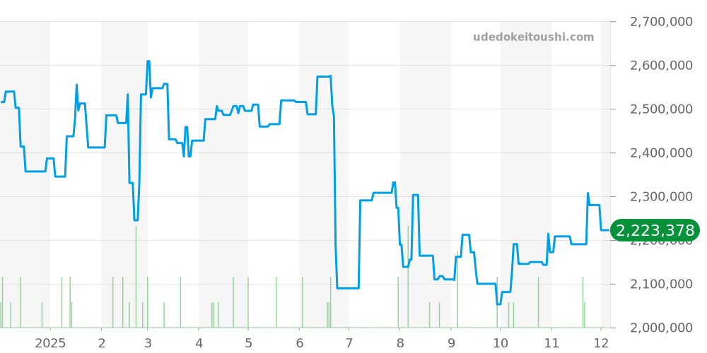 16753 - ロレックス GMTマスター 価格・相場チャート(平均値, 1年)